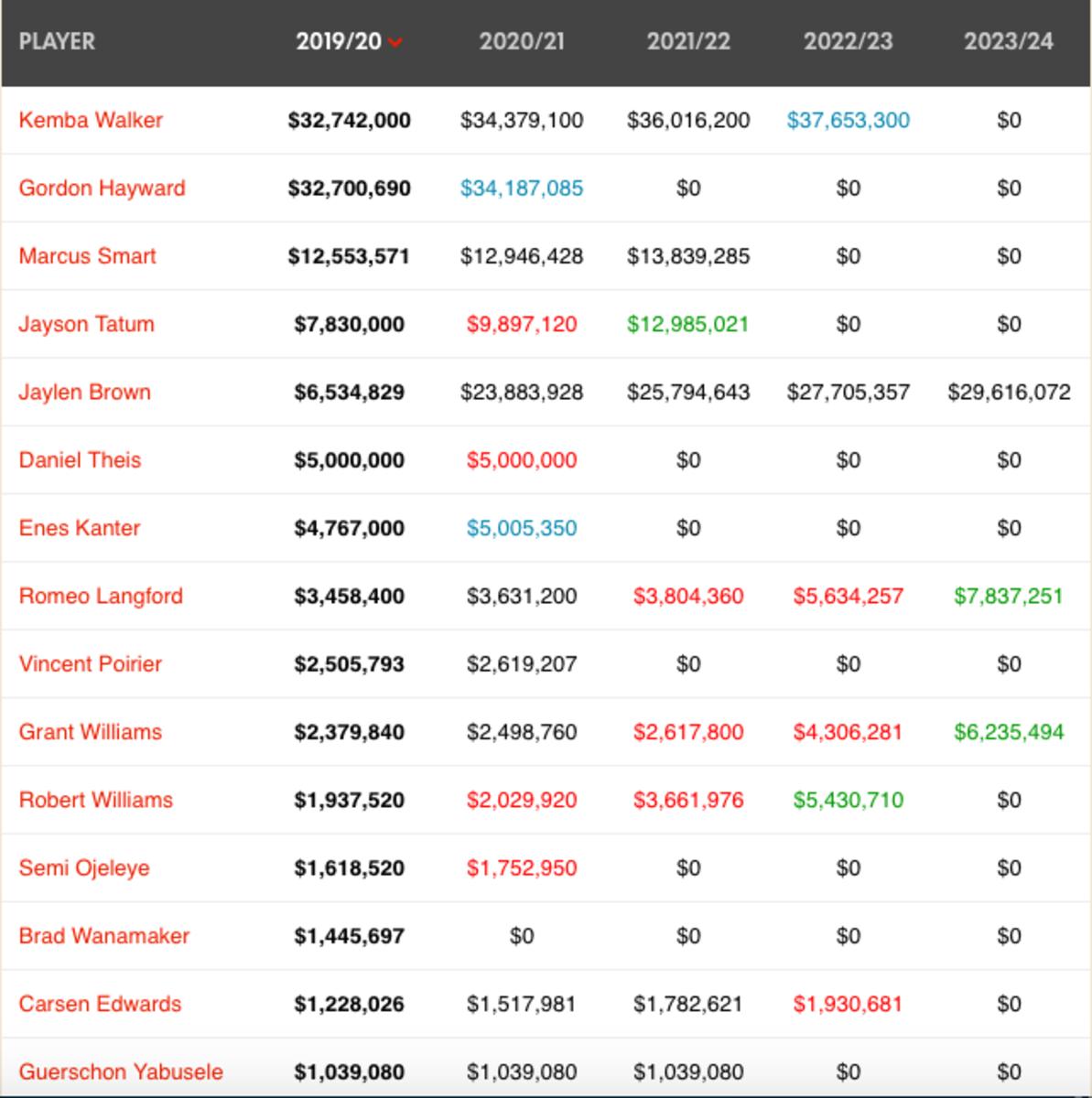 Salary Cap chart courtesy of HoopsHype.com
